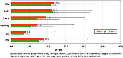 Long-term use of benzodiazepines in chronic insomnia: a European perspective